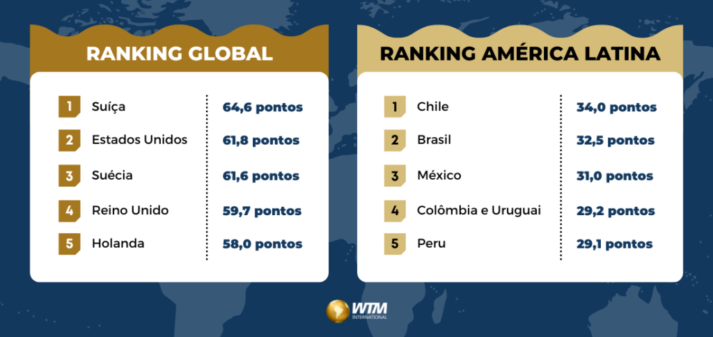 Brasil está em 2º lugar no ranking de inovação da América Latina WTM