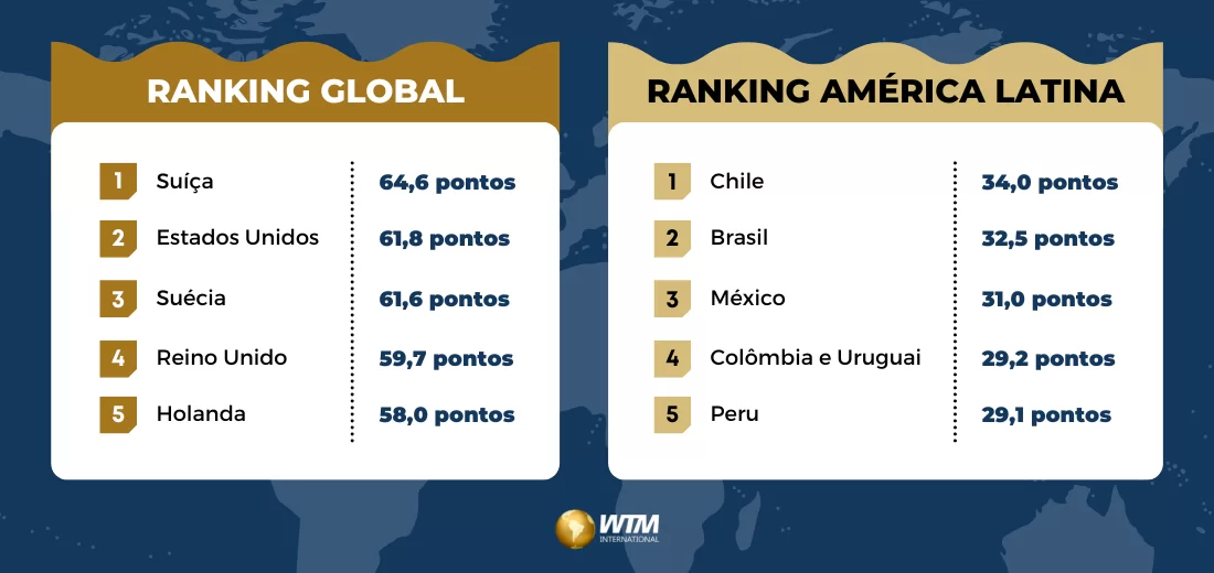 Ranking Global / América Latina de Inovação